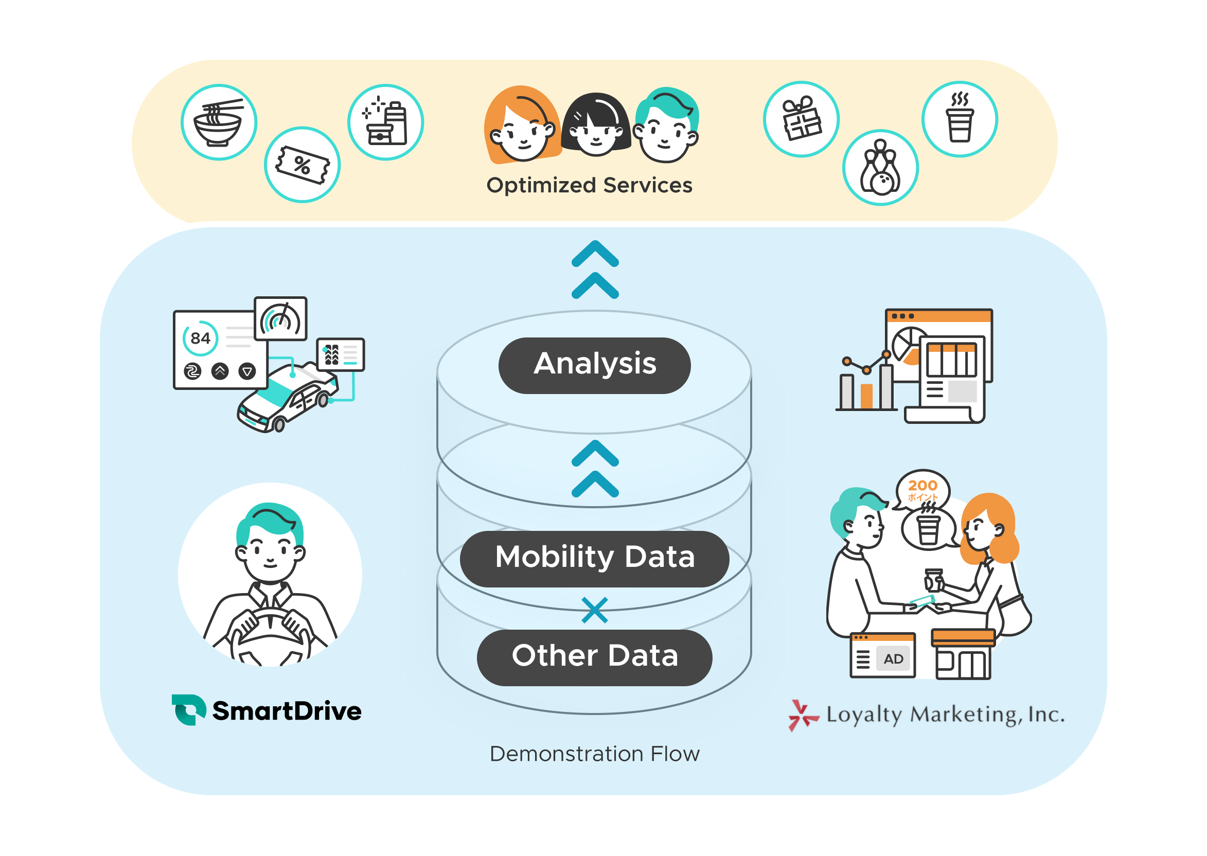 Point service pilot project using mobile data image